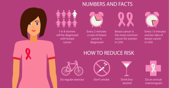 The Signs and Symptoms of Breast Cancer